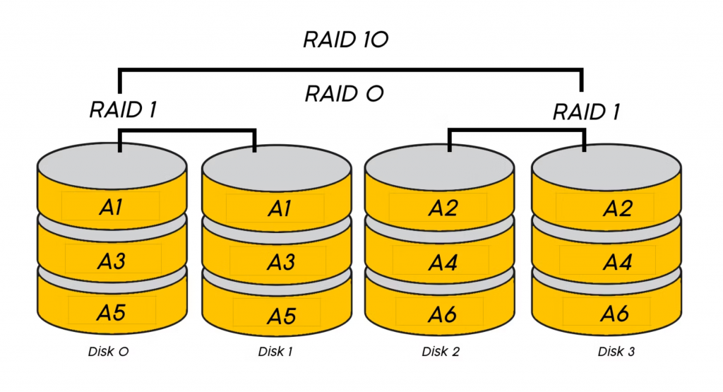 حالت استفاده از RAID 10