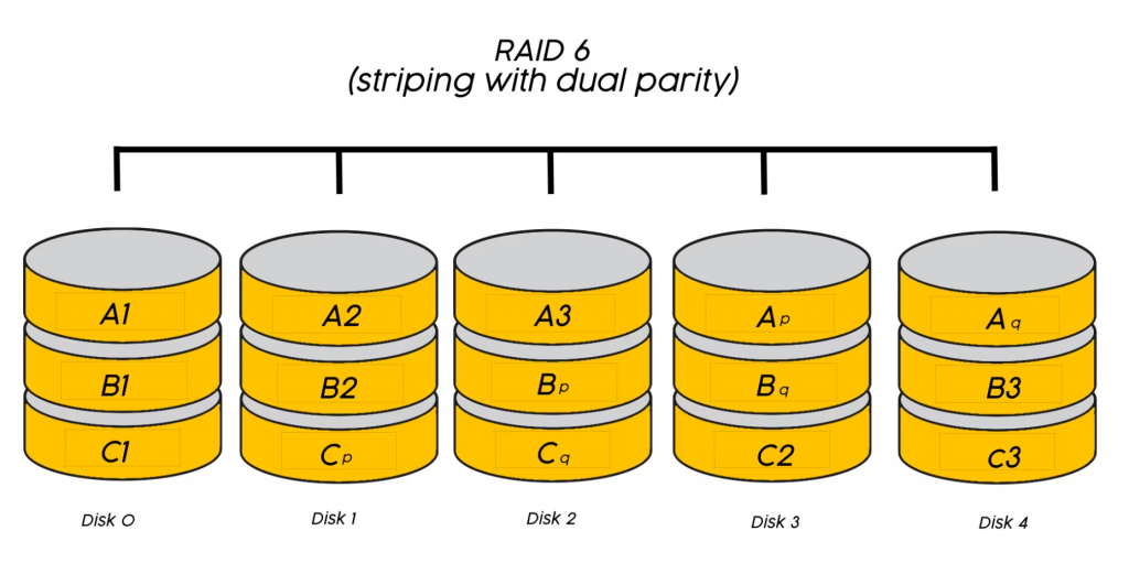 حالت استفاده از RAID 6