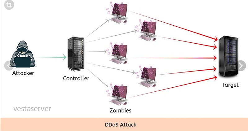 نقشه یک حمله ddos