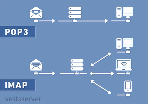 پروتکل های دریافت ایمیل pop3 ,Imap