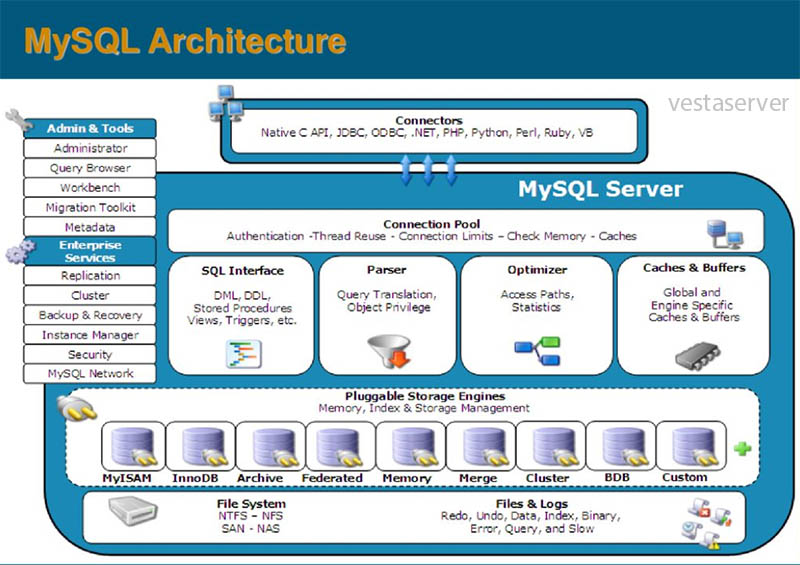 نقشه MYSQL و انجین های آن